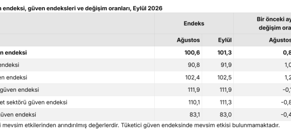 Ekonomik Güven Endeksi Eylülde Yüzde 0,7 Arttı