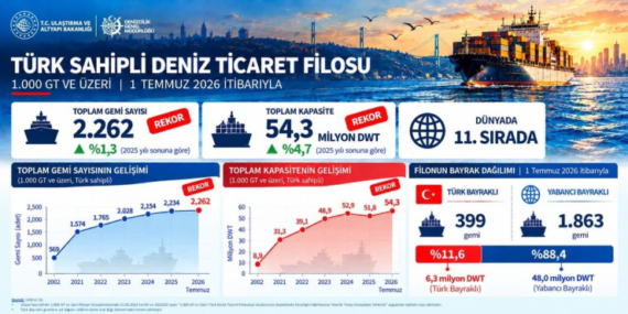 Türk Deniz Ticaret Filosu 54,3 Milyon DWT Kapasiteye Ulaştı