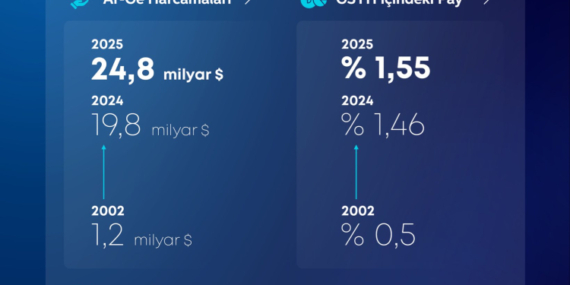 Türkiye’nin Ar-Ge Harcamaları 980,4 Milyar TL’ye Yükseldi