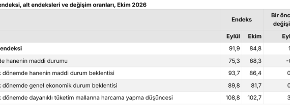Tüketici Güven Endeksi Ekim Ayında Yüzde 7,7 Geriledi